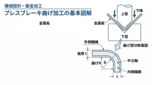 鈑金の曲げR設計完全ガイド｜材料別・板厚別の最小曲げ半径と設計トラブル事例