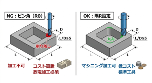 【設計者向け】切削加工の「隅R」とは？ピン角指示によるコスト高騰と発注ミスを防ぐ設計術